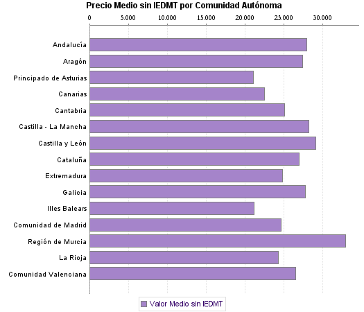   Precio Medio sin IEDMT por Comunidad Autónoma