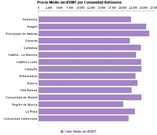   Precio Medio sin IEDMT por Comunidad Autónoma