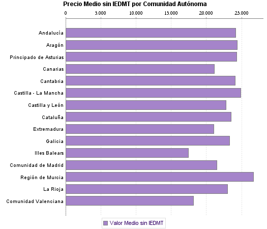   Precio Medio sin IEDMT por Comunidad Autónoma