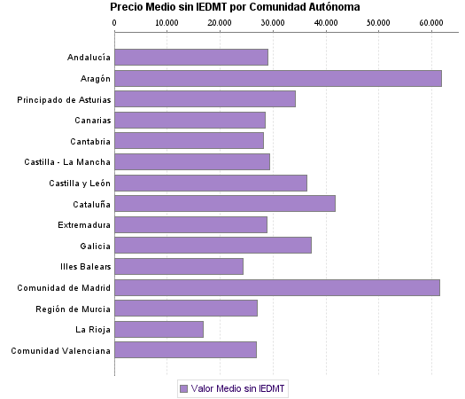   Precio Medio sin IEDMT por Comunidad Autónoma