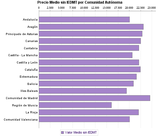   Precio Medio sin IEDMT por Comunidad Autónoma