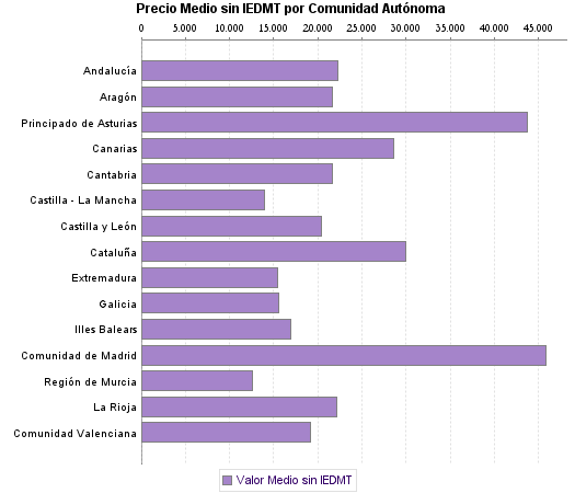   Precio Medio sin IEDMT por Comunidad Autónoma