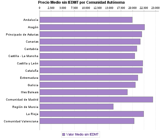   Precio Medio sin IEDMT por Comunidad Autónoma