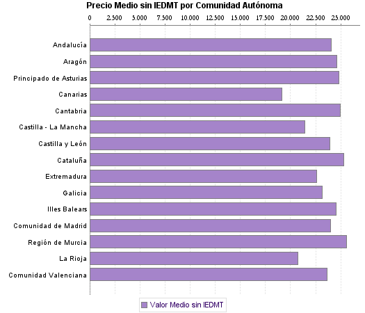   Precio Medio sin IEDMT por Comunidad Autónoma