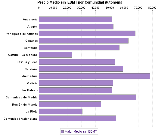   Precio Medio sin IEDMT por Comunidad Autónoma