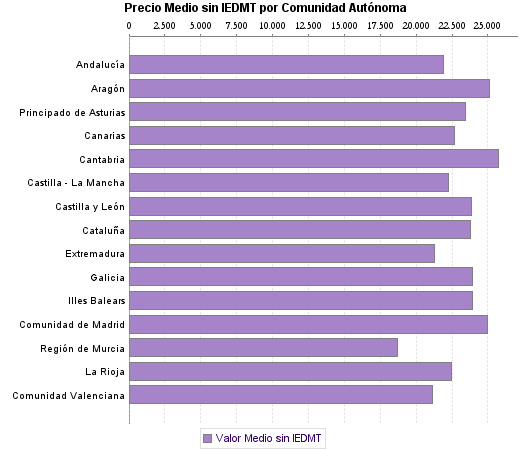   Precio Medio sin IEDMT por Comunidad Autónoma