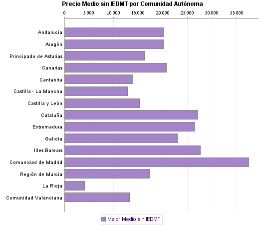   Precio Medio sin IEDMT por Comunidad Autónoma