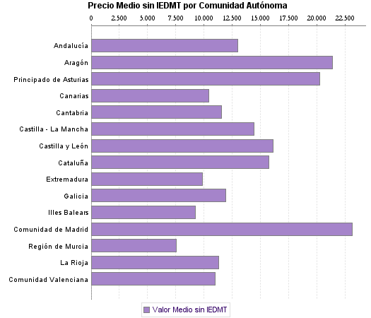   Precio Medio sin IEDMT por Comunidad Autónoma