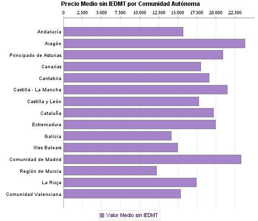   Precio Medio sin IEDMT por Comunidad Autónoma