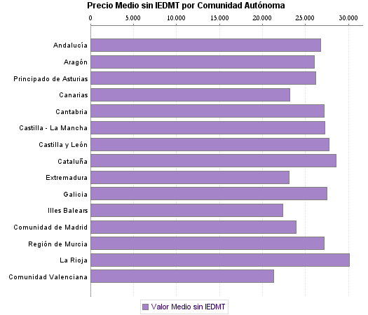   Precio Medio sin IEDMT por Comunidad Autónoma
