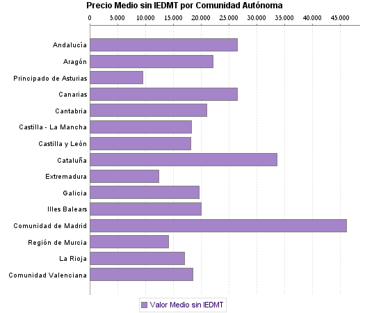   Precio Medio sin IEDMT por Comunidad Autónoma
