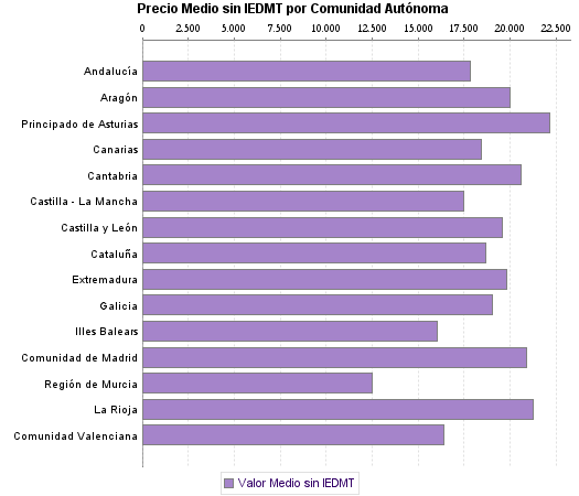   Precio Medio sin IEDMT por Comunidad Autónoma