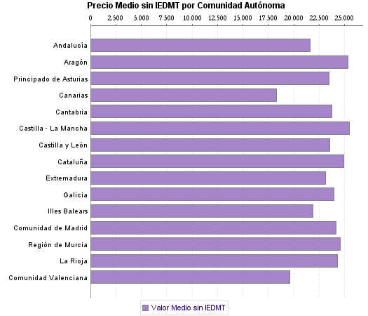   Precio Medio sin IEDMT por Comunidad Autónoma