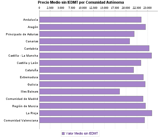   Precio Medio sin IEDMT por Comunidad Autónoma