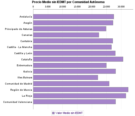   Precio Medio sin IEDMT por Comunidad Autónoma