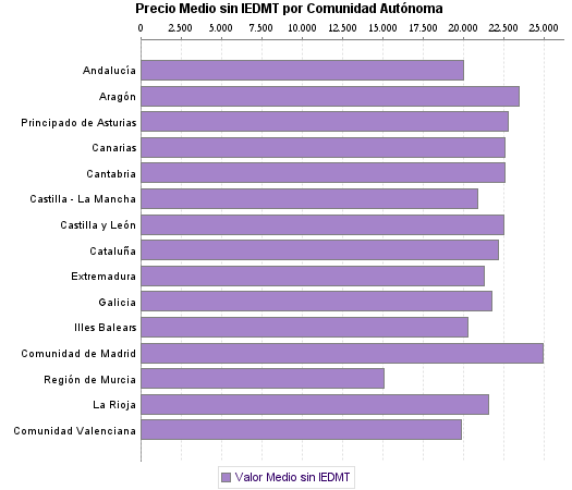   Precio Medio sin IEDMT por Comunidad Autónoma