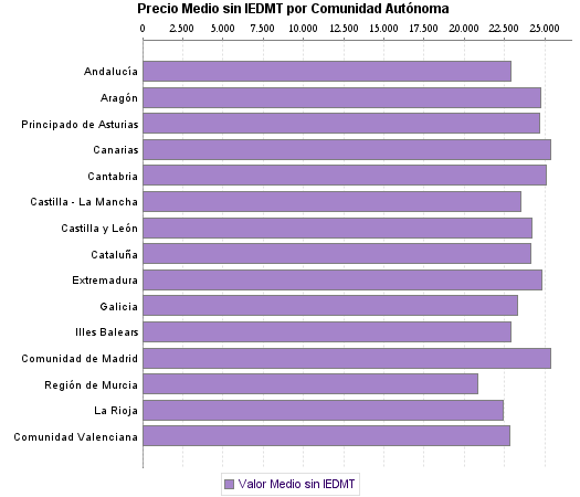   Precio Medio sin IEDMT por Comunidad Autónoma