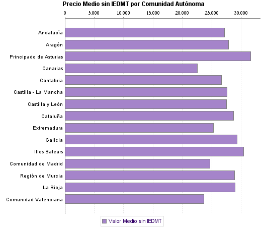  Precio Medio sin IEDMT por Comunidad Autónoma