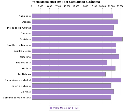   Precio Medio sin IEDMT por Comunidad Autónoma