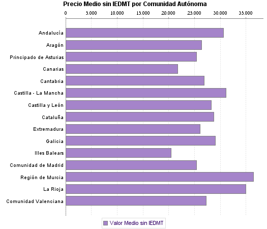   Precio Medio sin IEDMT por Comunidad Autónoma