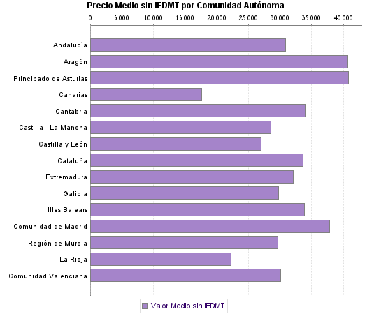   Precio Medio sin IEDMT por Comunidad Autónoma