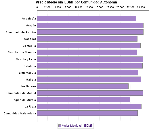   Precio Medio sin IEDMT por Comunidad Autónoma