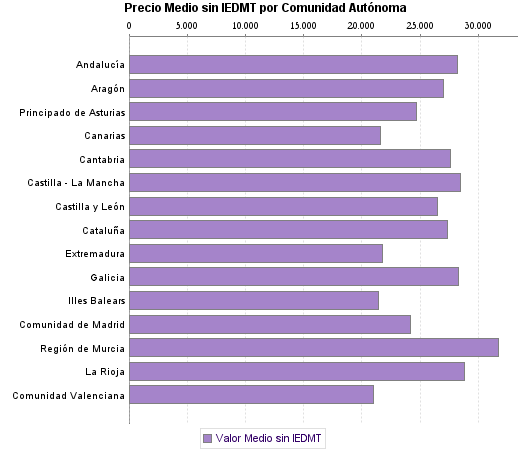   Precio Medio sin IEDMT por Comunidad Autónoma