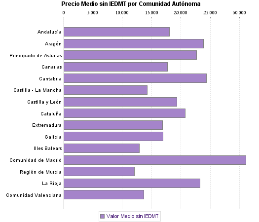   Precio Medio sin IEDMT por Comunidad Autónoma