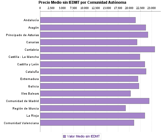   Precio Medio sin IEDMT por Comunidad Autónoma