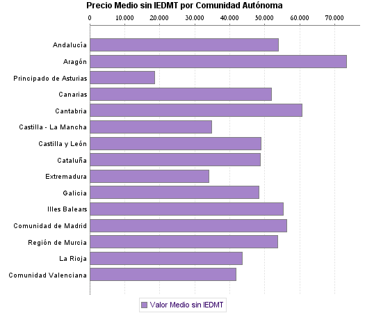   Precio Medio sin IEDMT por Comunidad Autónoma