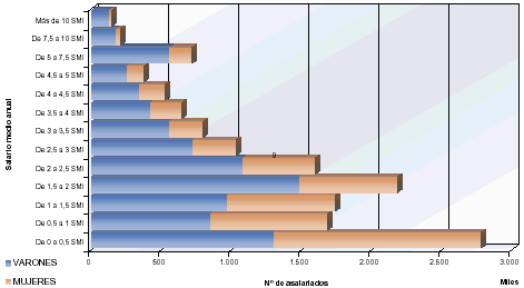 Distribución del número de asalariados por sexo y tramos de salario