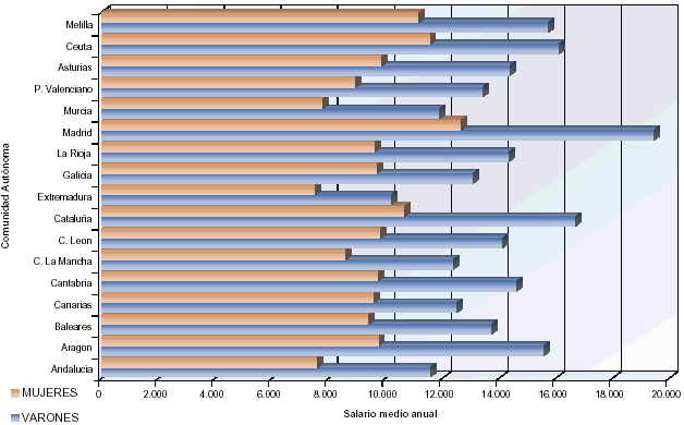 Distribución del salario medio anual por sexo y comunidades autónomas