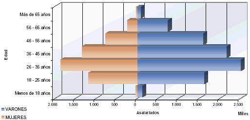 Pirámide de población del número de asalariados