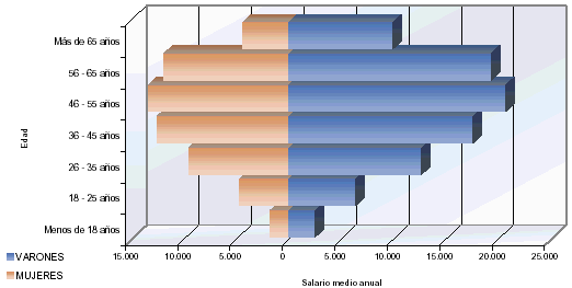 Pirámide de población con la distribución del salario medio anual