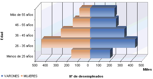 Pirámide de población del Número de Desempleados