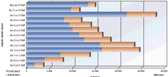 Distribución de salarios por sexo y tramos de salario