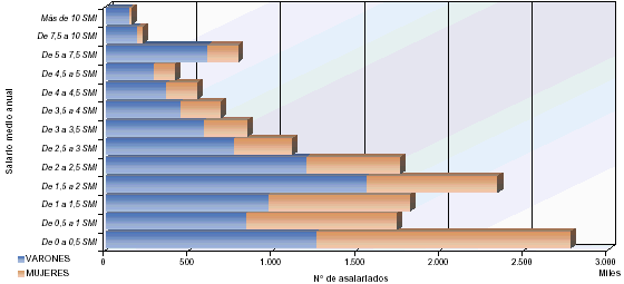 Distribución del número de asalariados por sexo y tramos de salario