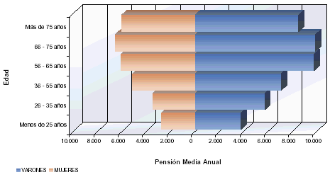 Pirámide de población con la distribución de la Pensión Media Anual
