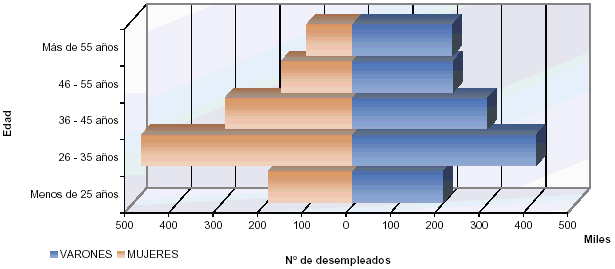 Pirámide de población del Número de Desempleados