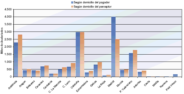 Distribución de asalariados según domicilios del perceptor/pagador por autonomías