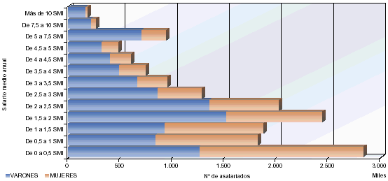 Distribución del número de asalariados por sexo y tramos de salario