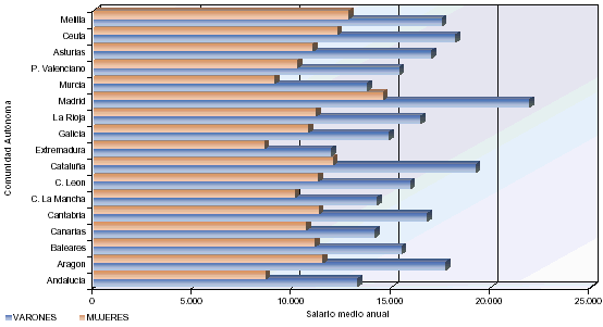 Distribución del salario medio anual por sexo y comunidades autónomas