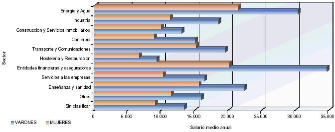 Mapa con la distribución del salario medio anual por sectores