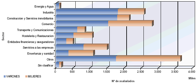 Mapa con la distribución del número de asalariados por sectores