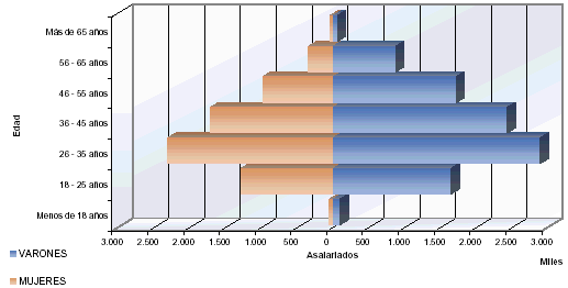 Pirámide de población del número de asalariados