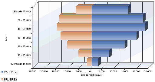 Pirámide de población con la distribución del salario medio anual