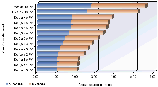 Distribución por tramos de pensión del número de pensiones por persona