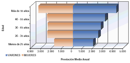 Pirámide de población de la Prestación Media Anual