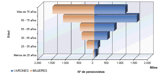 Pirámide de población del Número de Pensionistas
