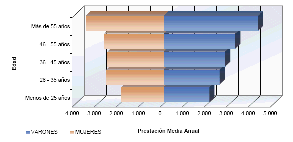 Pirámide de población de la Prestación Media Anual
